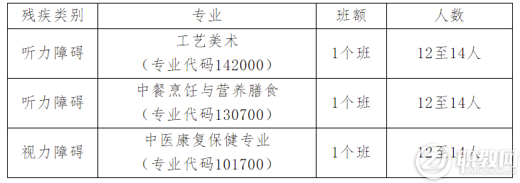 南宁市特殊教育学校2021年招生简章