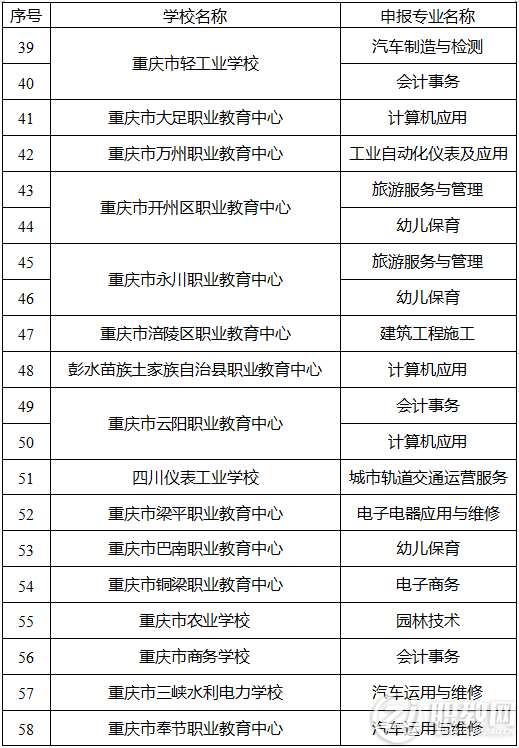 重庆2022春季招生职高图片