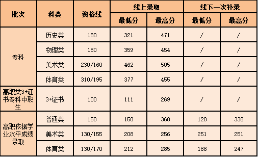 广州南洋理工职业学院2023年春季招生简章