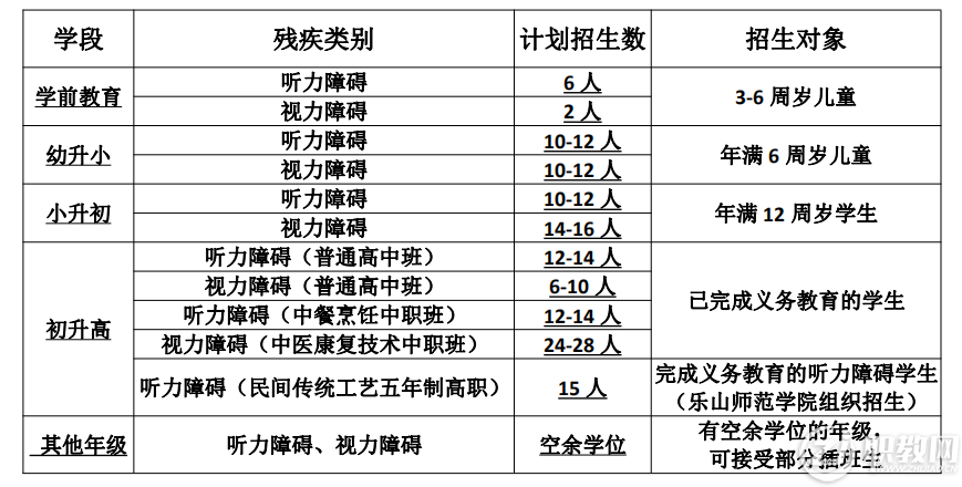 成都市特殊教育学校2023年招生简章