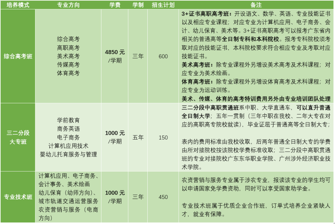 湛江市智洋艺术外语职业高级中学2023年招生简章