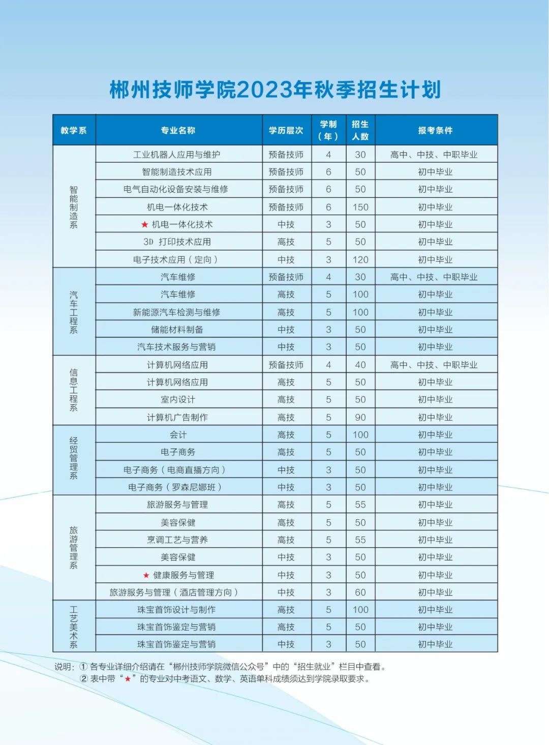 郴州技师学院报名图片