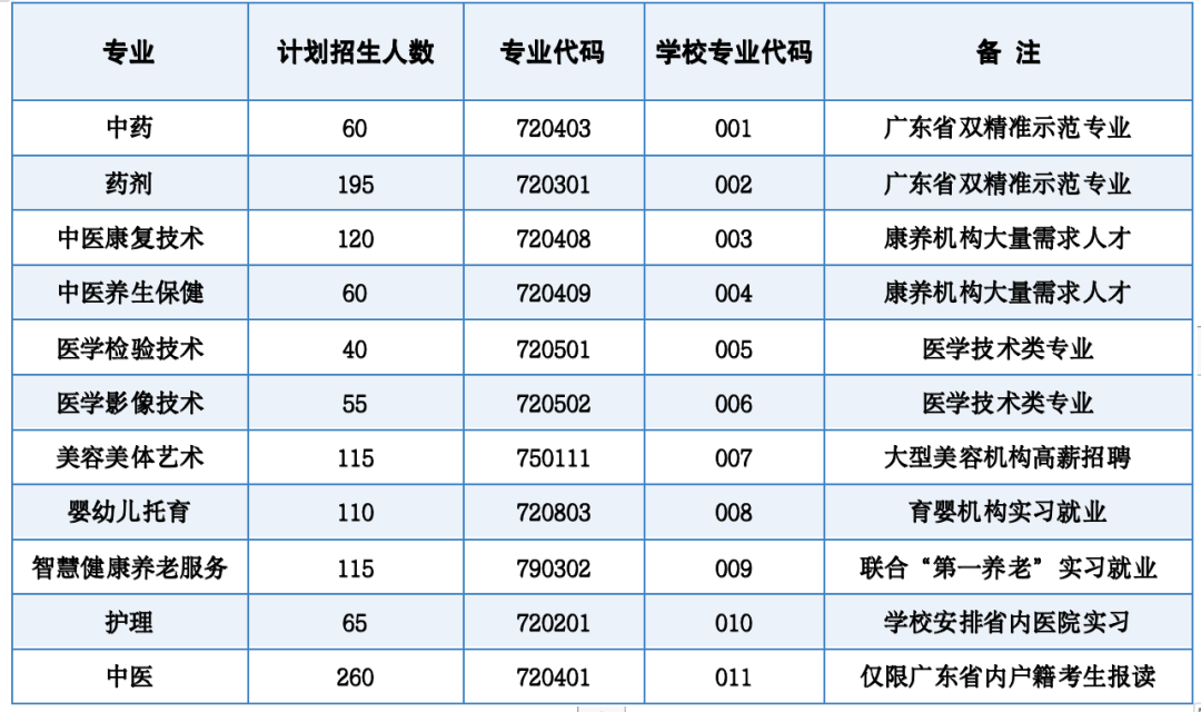 广东省新兴中药学校2024年招生简章