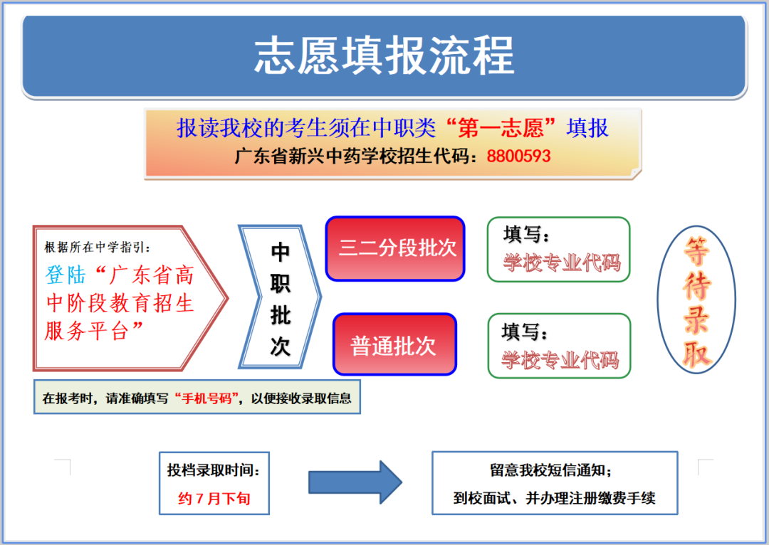 广东省新兴中药学校2024年招生简章