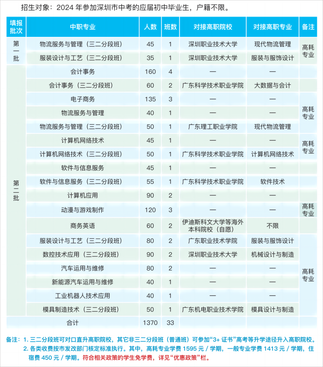 深圳市宝安职业技术学校2024年招生简章