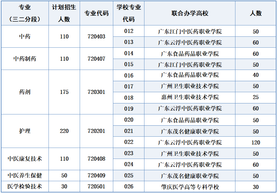 广东省新兴中药学校2024年招生简章